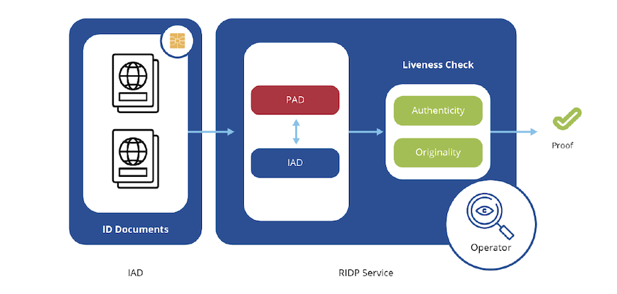 ENISA RIDP Good Practices - ID Document Technical Controls