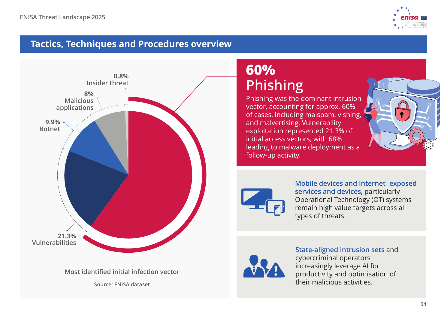 ENISA Threat Landscape 2025 - Most Identified Initial Infection Vector