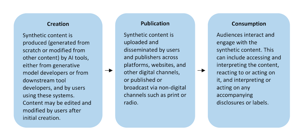 NIST AI 100-4 - Figure 1. The Synthetic Content Pipeline