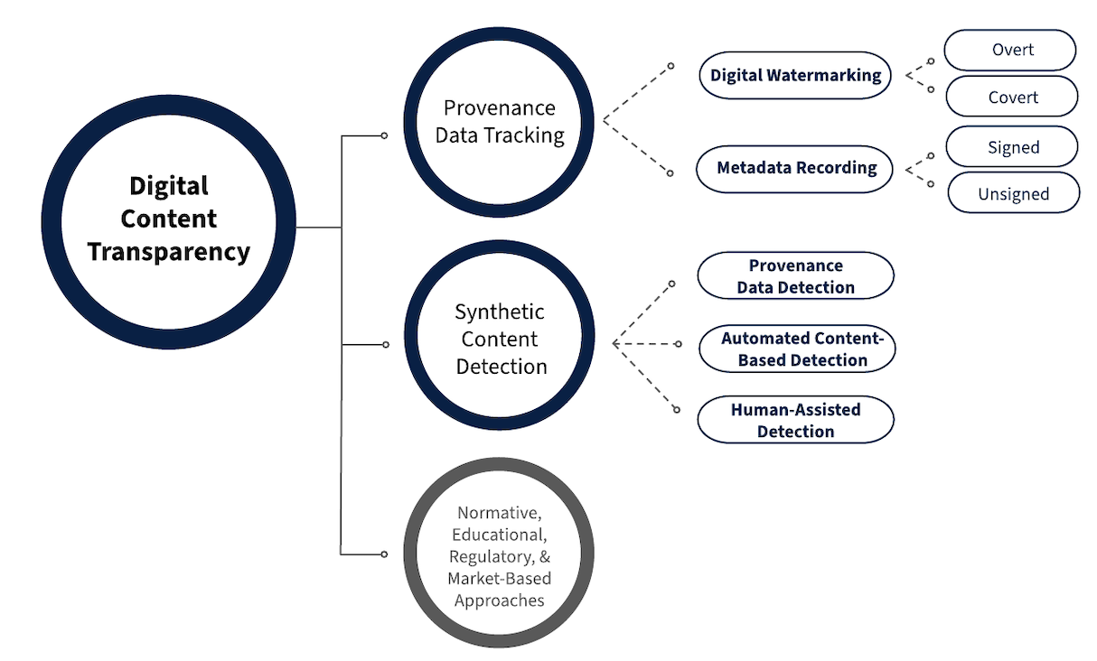 NIST AI 100-4 - Figure 2. Current Computational Methods for Digital Content Transparency