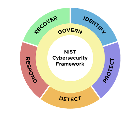 NIST CSF 2.0 - Fig. 2. CSF Functions