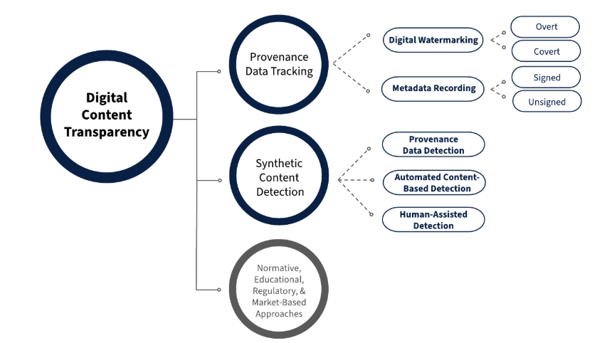 4. NIST AI 100-4 - Figure 2. Current Computational Methods for Digital Content Transparency